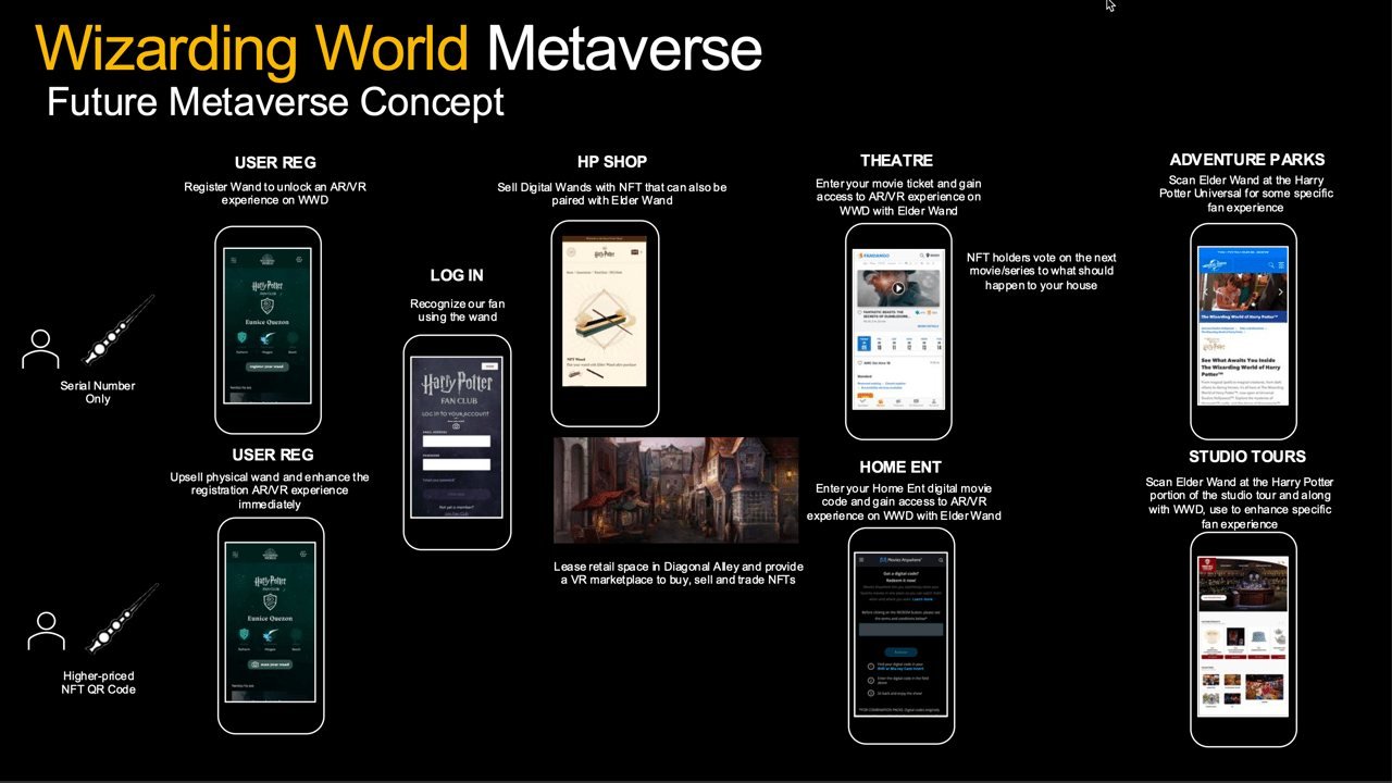 Wizarding World future metaverse concept linking shop, theatre, home entertainment and parks
